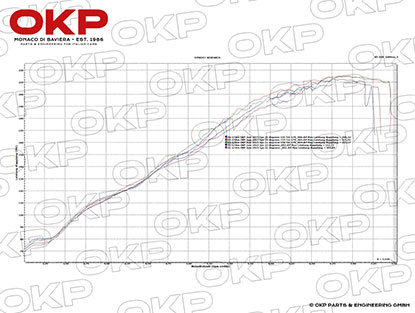 Sport Motor Alfa Romeo GTAM 2.0 215 PS / 230 NM